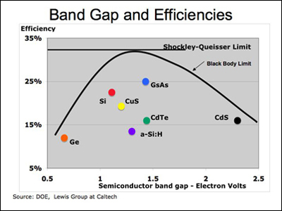 Band Gap Efficiency