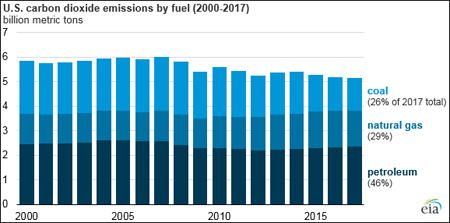 US CO2 Emissions Down