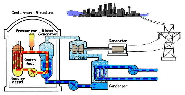 Presurized Water Reactor