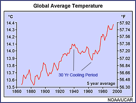 Industrial Age Temperatures