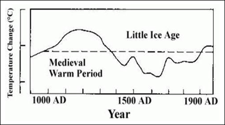 Temperatures 900 to 1990