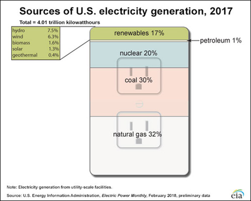 US Electricity By Source